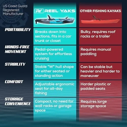 m3-10.webp Reel Yaks Raptor Modular Fishing Kayak – 9.5ft Lightweight Sit On Top Kayak for Adults & Youth – Stable & Portable, Ideal Space-Saving Design for Travels – 380lbs Capacity - Image 2